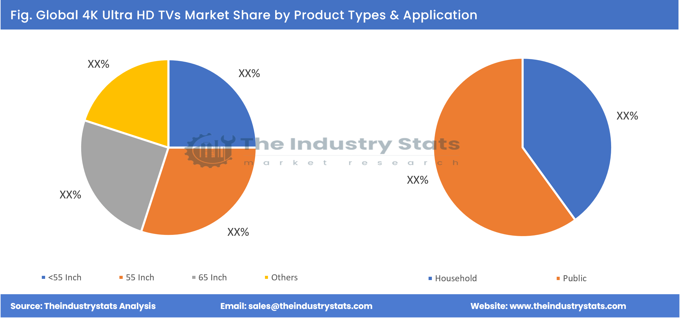 4K Ultra HD TVs Share by Product Types & Application